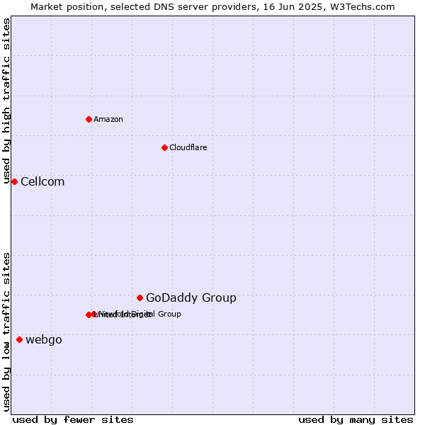 Market position of GoDaddy Group vs. webgo vs. Cellcom