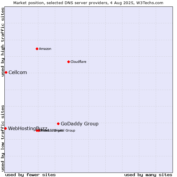 Market position of GoDaddy Group vs. Cellcom vs. WebHostingBuzz