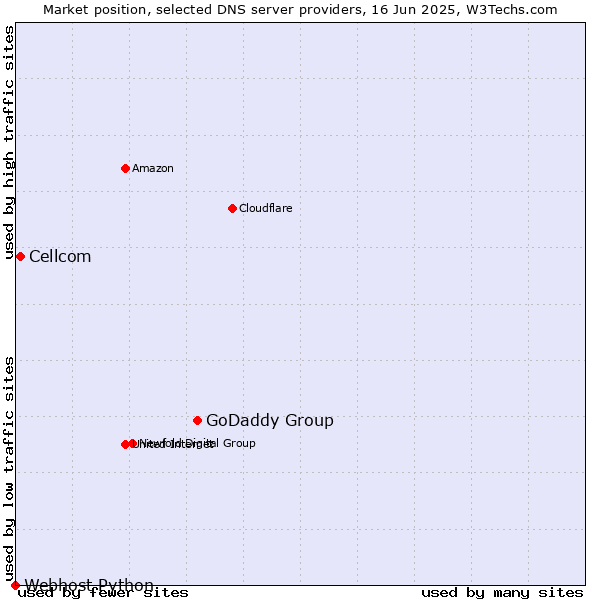 Market position of GoDaddy Group vs. Cellcom vs. Webhost Python