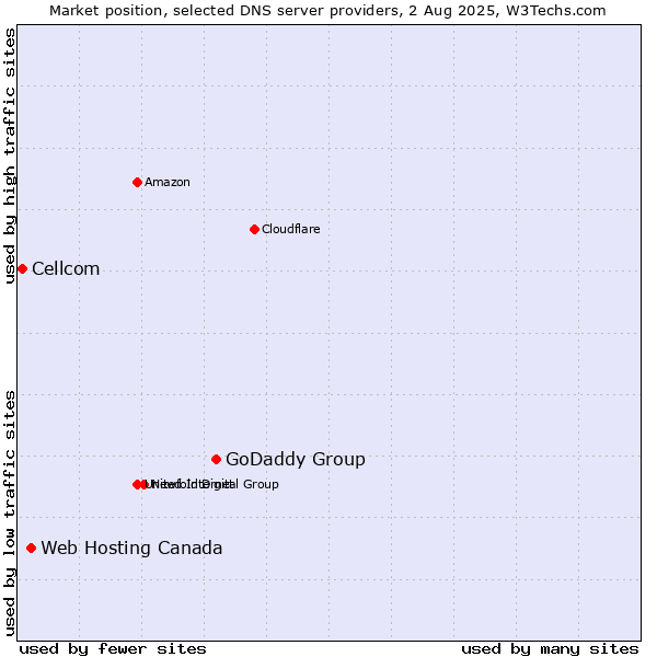 Market position of GoDaddy Group vs. Web Hosting Canada vs. Cellcom