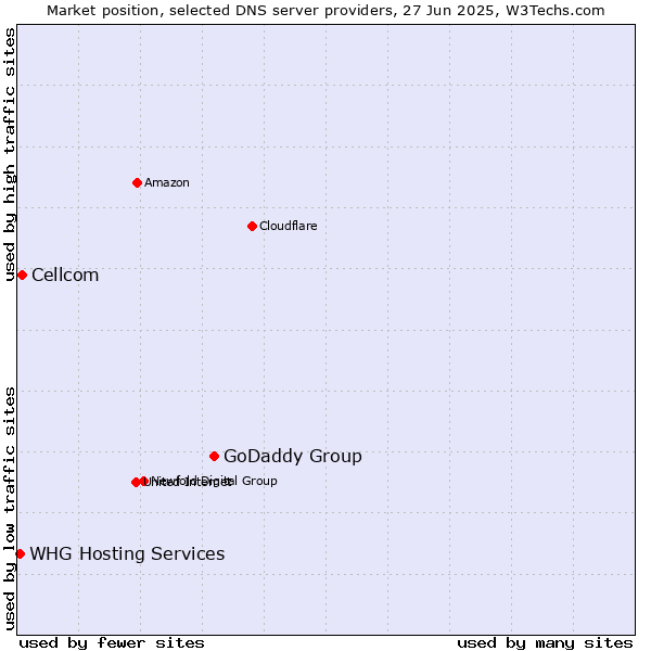 Market position of GoDaddy Group vs. Cellcom vs. WHG Hosting Services