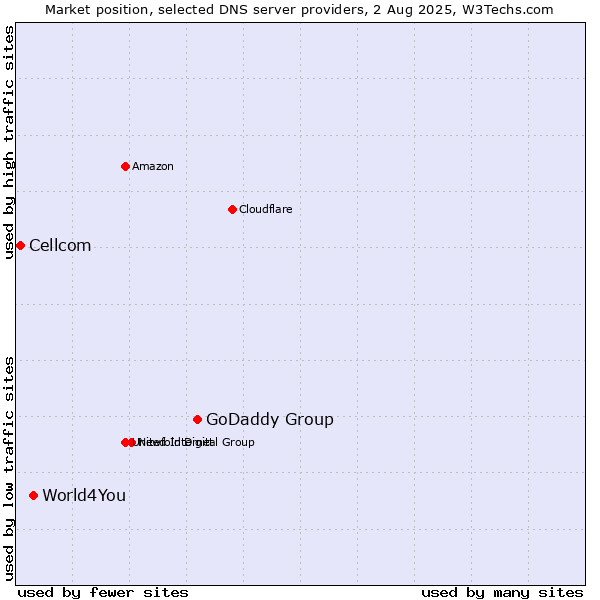 Market position of GoDaddy Group vs. World4You vs. Cellcom