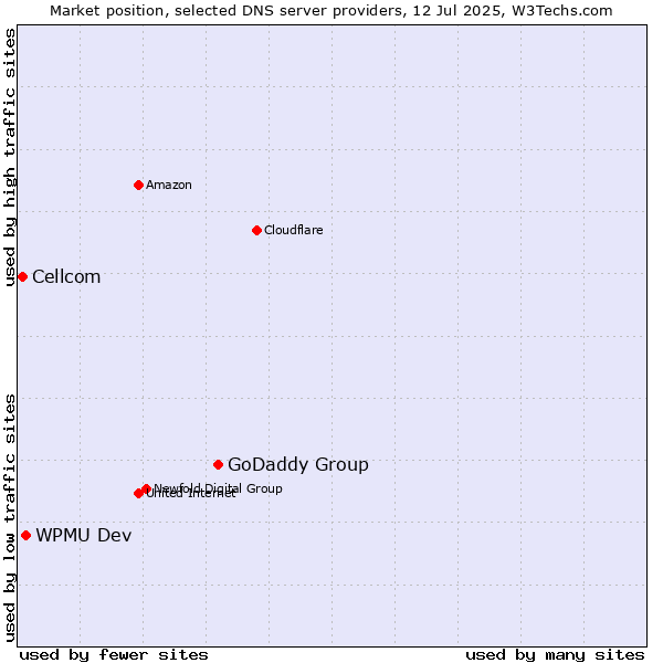 Market position of GoDaddy Group vs. WPMU Dev vs. Cellcom