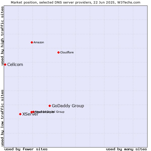Market position of GoDaddy Group vs. XServer vs. Cellcom