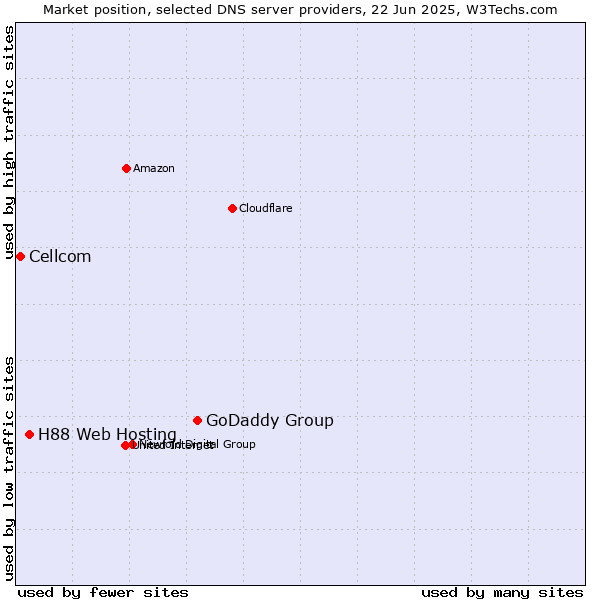 Market position of GoDaddy Group vs. H88 Web Hosting vs. Cellcom