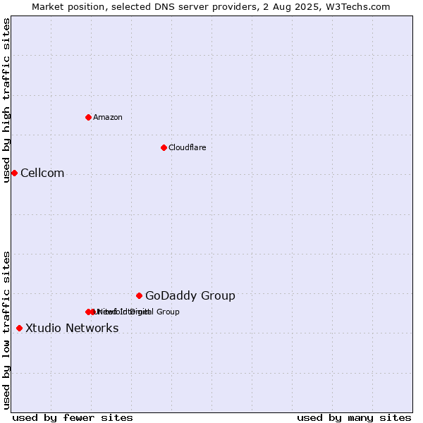 Market position of GoDaddy Group vs. Xtudio Networks vs. Cellcom