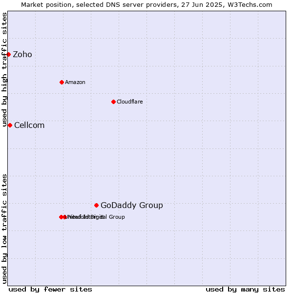 Market position of GoDaddy Group vs. Cellcom vs. Zoho