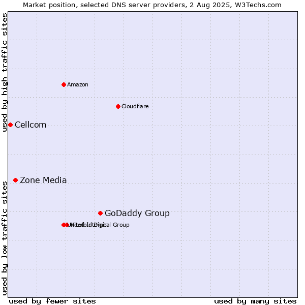 Market position of GoDaddy Group vs. Zone Media vs. Cellcom