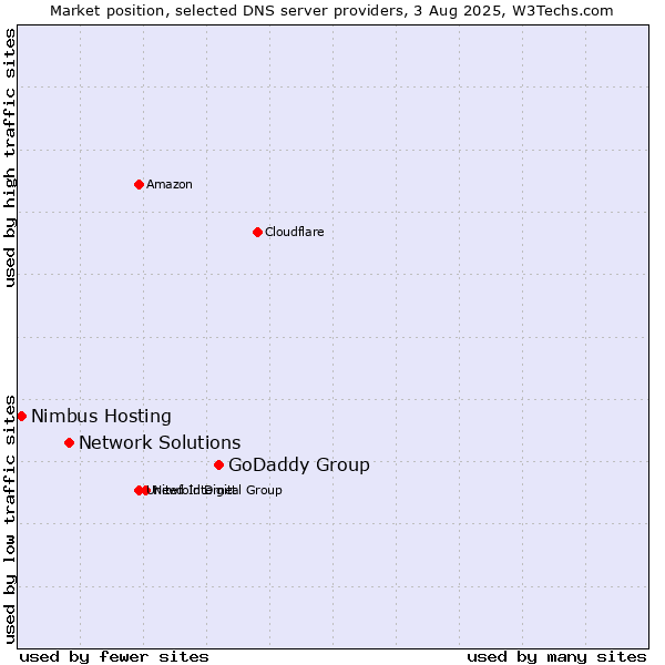 Market position of GoDaddy Group vs. Network Solutions vs. Nimbus Hosting