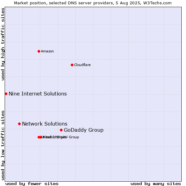 Market position of GoDaddy Group vs. Network Solutions vs. Nine Internet Solutions