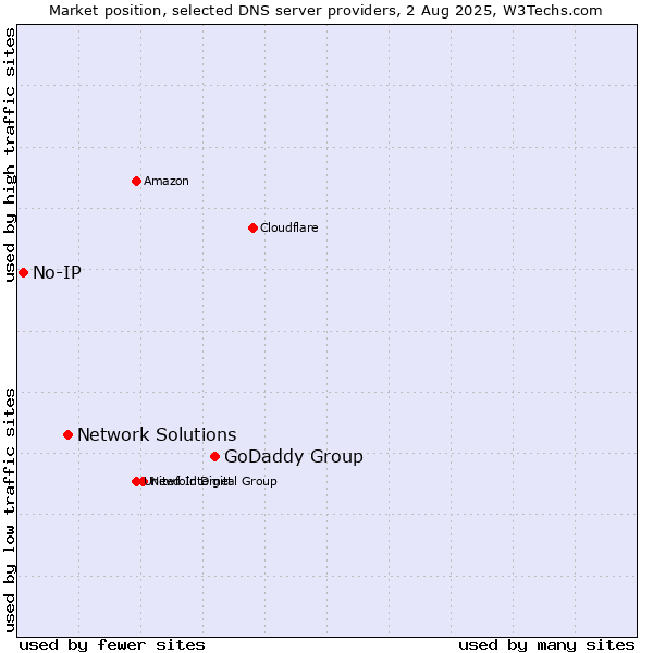 Market position of GoDaddy Group vs. Network Solutions vs. No-IP