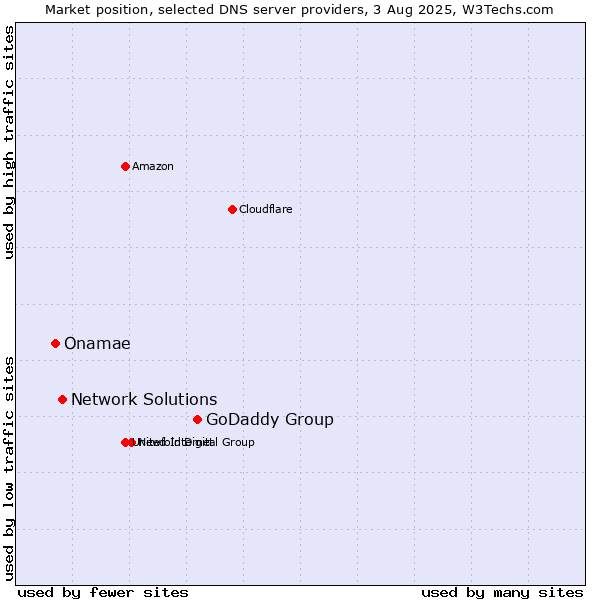 Market position of GoDaddy Group vs. Network Solutions vs. Onamae