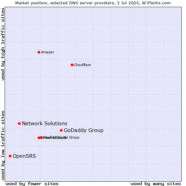 Market position of GoDaddy Group vs. Network Solutions vs. OpenSRS