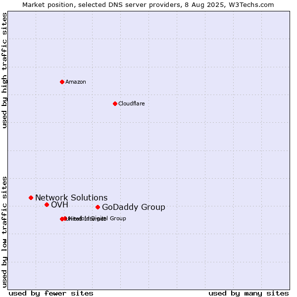 Market position of GoDaddy Group vs. OVH vs. Network Solutions