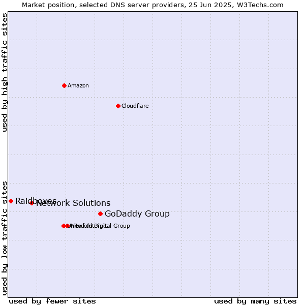 Market position of GoDaddy Group vs. Network Solutions vs. Raidboxes