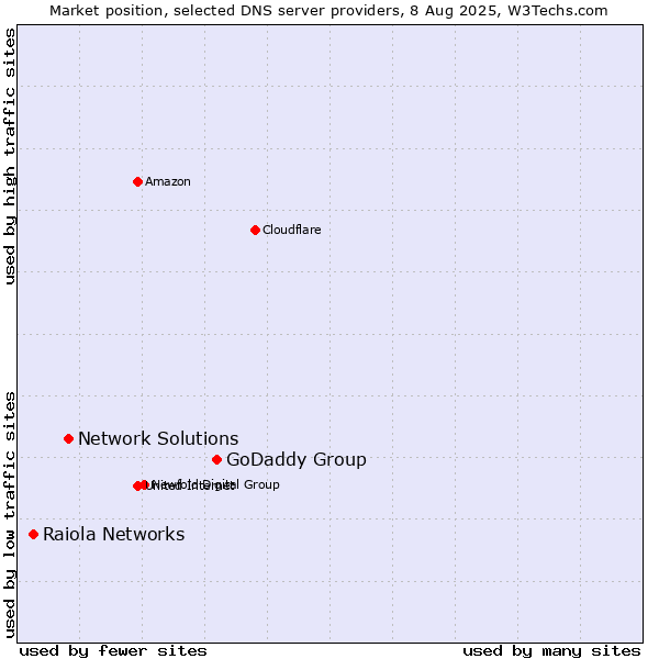 Market position of GoDaddy Group vs. Network Solutions vs. Raiola Networks