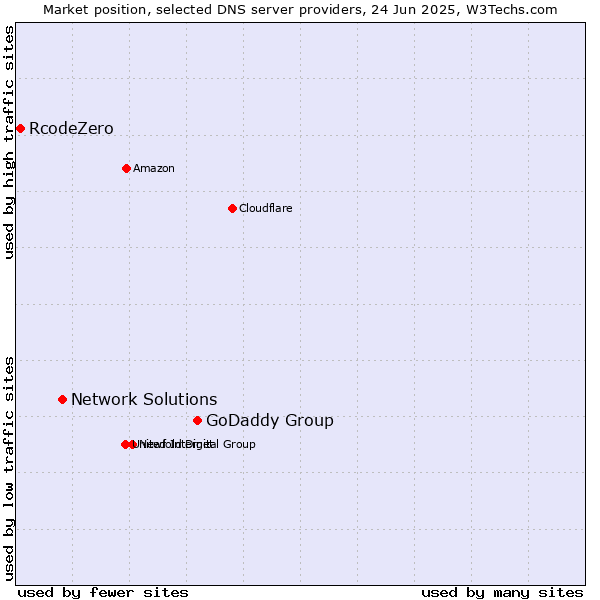 Market position of GoDaddy Group vs. Network Solutions vs. RcodeZero