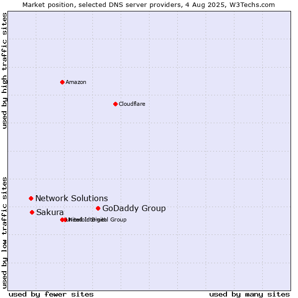 Market position of GoDaddy Group vs. Sakura vs. Network Solutions