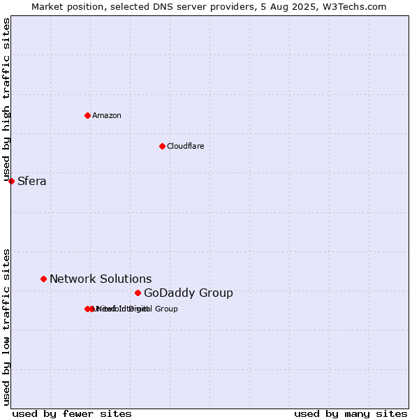 Market position of GoDaddy Group vs. Network Solutions vs. Sfera