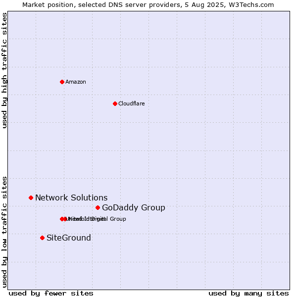 Market position of GoDaddy Group vs. SiteGround vs. Network Solutions