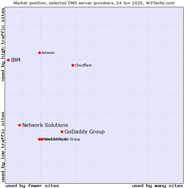 Market position of GoDaddy Group vs. Network Solutions vs. IBM