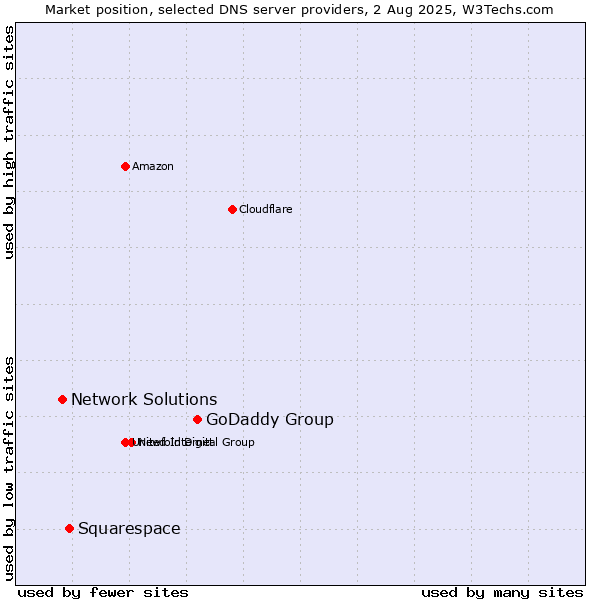 Market position of GoDaddy Group vs. Squarespace vs. Network Solutions