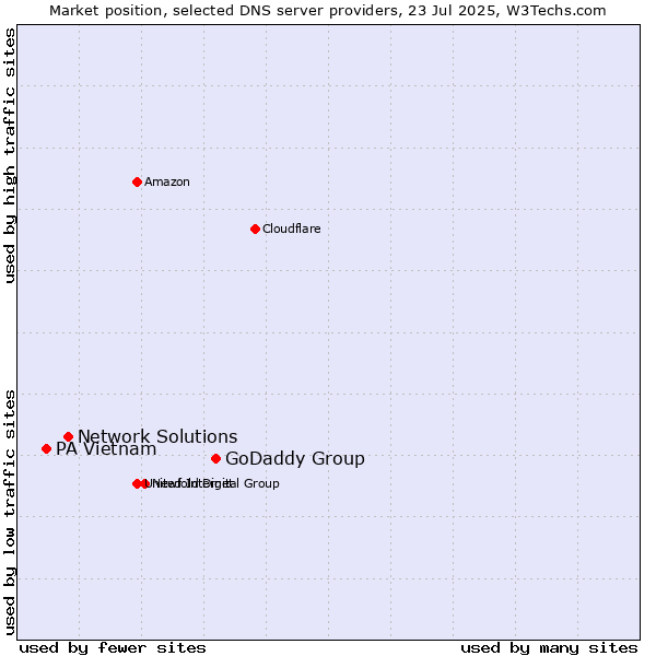 Market position of GoDaddy Group vs. Network Solutions vs. PA Vietnam