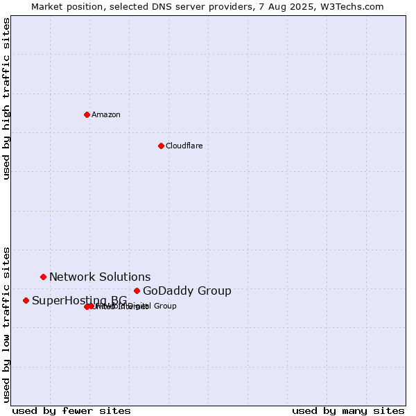 Market position of GoDaddy Group vs. Network Solutions vs. SuperHosting.BG