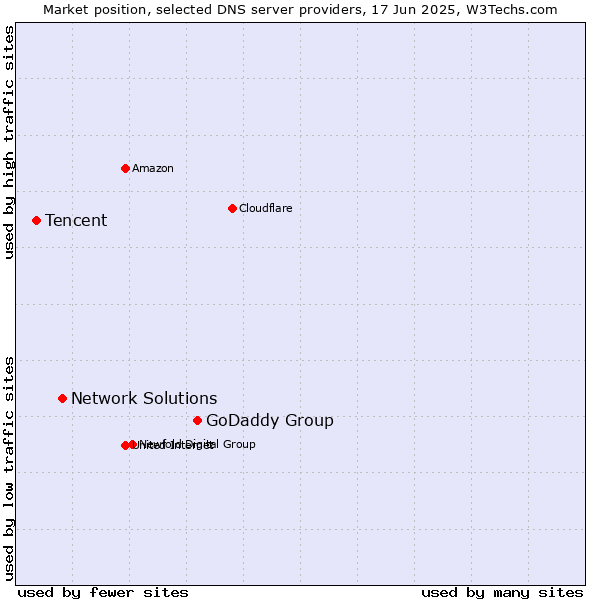 Market position of GoDaddy Group vs. Network Solutions vs. Tencent