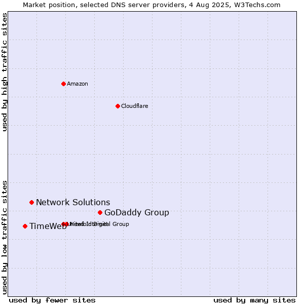 Market position of GoDaddy Group vs. Network Solutions vs. TimeWeb