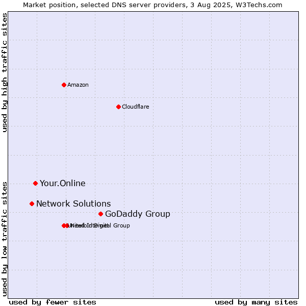 Market position of GoDaddy Group vs. Your.Online vs. Network Solutions