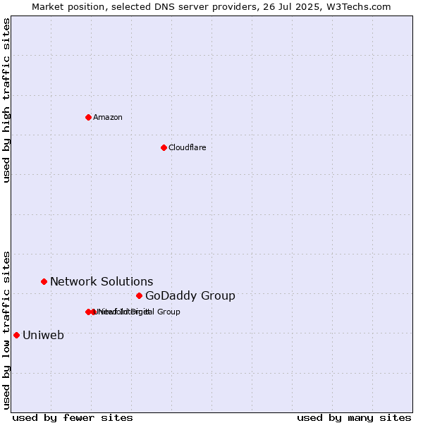 Market position of GoDaddy Group vs. Network Solutions vs. Uniweb