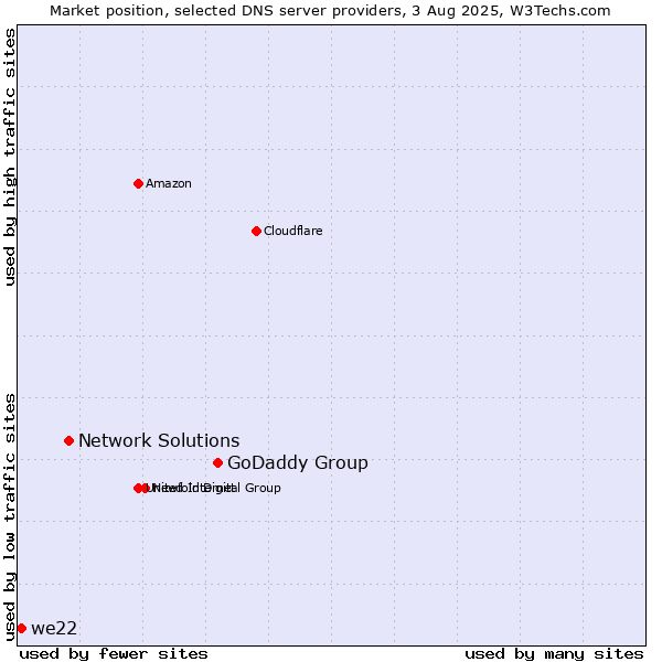 Market position of GoDaddy Group vs. Network Solutions vs. we22