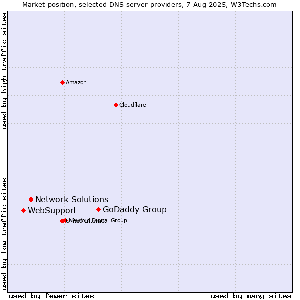 Market position of GoDaddy Group vs. Network Solutions vs. WebSupport