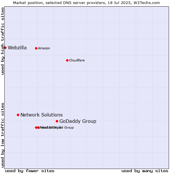 Market position of GoDaddy Group vs. Network Solutions vs. Webzilla