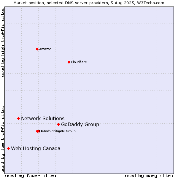 Market position of GoDaddy Group vs. Network Solutions vs. Web Hosting Canada
