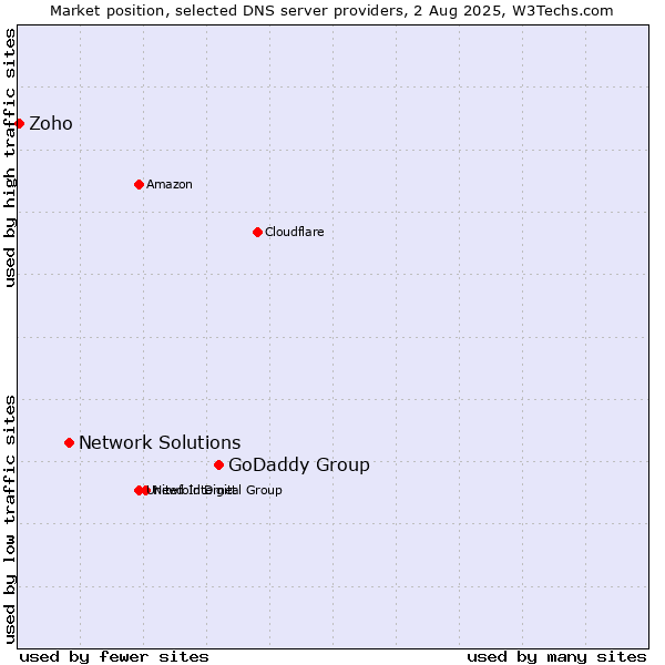 Market position of GoDaddy Group vs. Network Solutions vs. Zoho