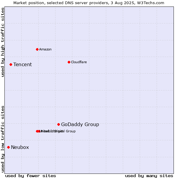 Market position of GoDaddy Group vs. Tencent vs. Neubox