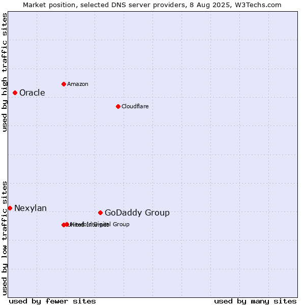 Market position of GoDaddy Group vs. Oracle vs. Nexylan