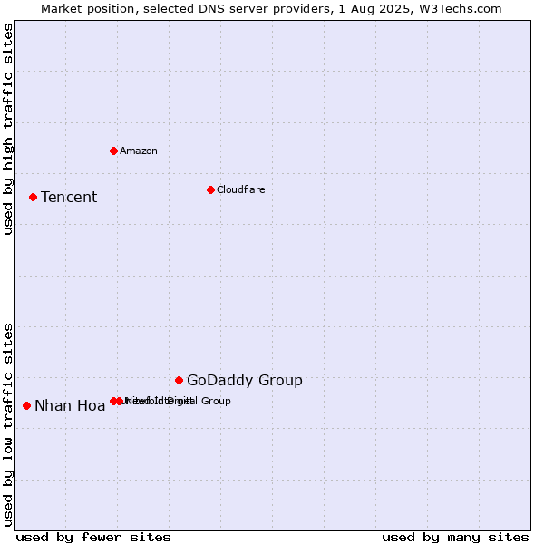 Market position of GoDaddy Group vs. Tencent vs. Nhan Hoa