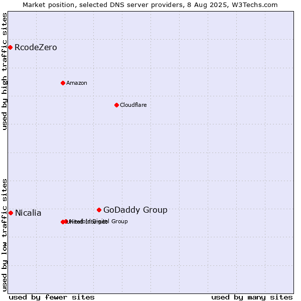 Market position of GoDaddy Group vs. Nicalia vs. RcodeZero