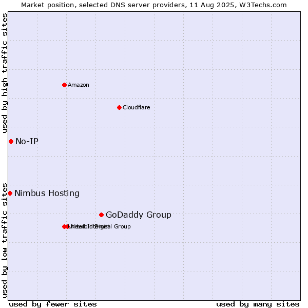 Market position of GoDaddy Group vs. No-IP vs. Nimbus Hosting
