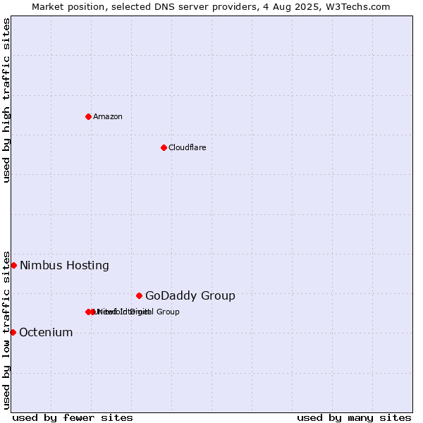 Market position of GoDaddy Group vs. Nimbus Hosting vs. Octenium