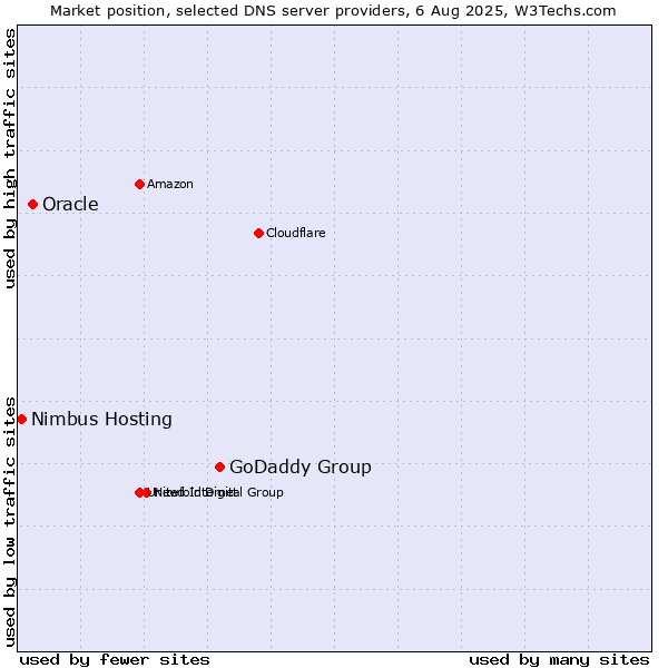 Market position of GoDaddy Group vs. Oracle vs. Nimbus Hosting