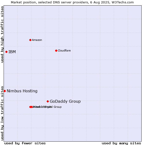 Market position of GoDaddy Group vs. IBM vs. Nimbus Hosting