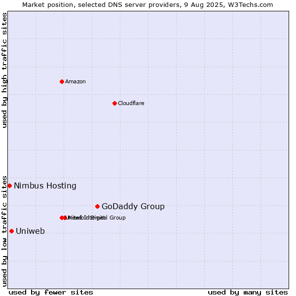 Market position of GoDaddy Group vs. Uniweb vs. Nimbus Hosting