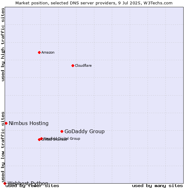 Market position of GoDaddy Group vs. Nimbus Hosting vs. Webhost Python