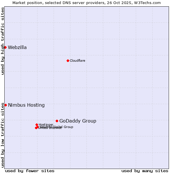 Market position of GoDaddy Group vs. Nimbus Hosting vs. Webzilla