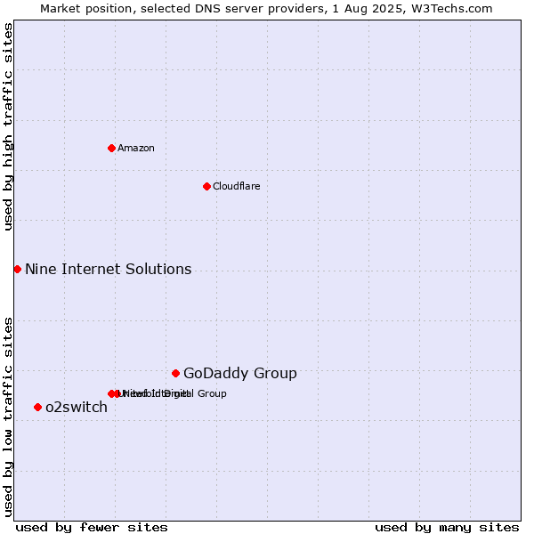 Market position of GoDaddy Group vs. o2switch vs. Nine Internet Solutions