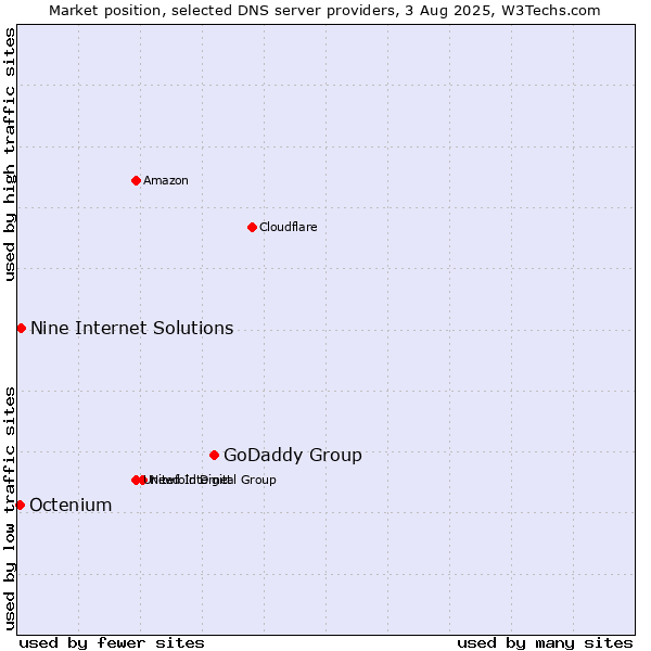Market position of GoDaddy Group vs. Nine Internet Solutions vs. Octenium